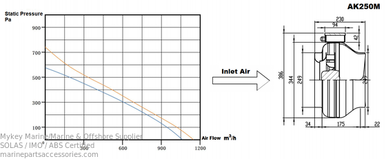 خرید فن کانال دایره ای خطی 250 میلی متری قطر خارجی، ولتاژ 230 ولت، حفاظت IP44 تولید آنلاین